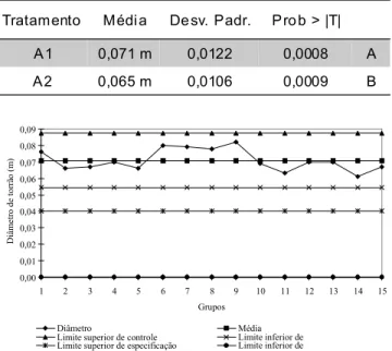 Tabela 5 - Análise estatística (teste T) para os dados da operação de gradagem.