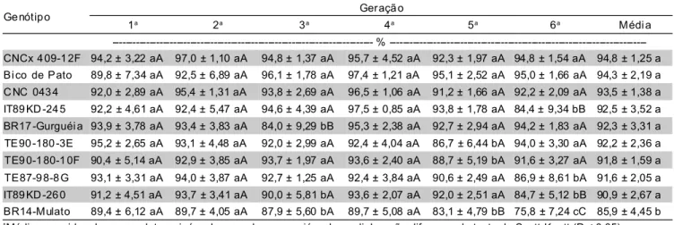 Tabela 2 - Viabilidade de ovos (Média ± IC) de C. maculatus, em genótipos de caupi, por seis gerações sucessivas.