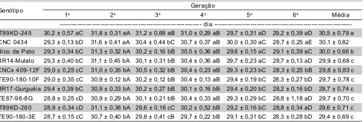 Tabela 3 - Duração da fase imatura (Média ± IC) de C. maculatus, em genótipos de caupi, por seis gerações sucessivas.