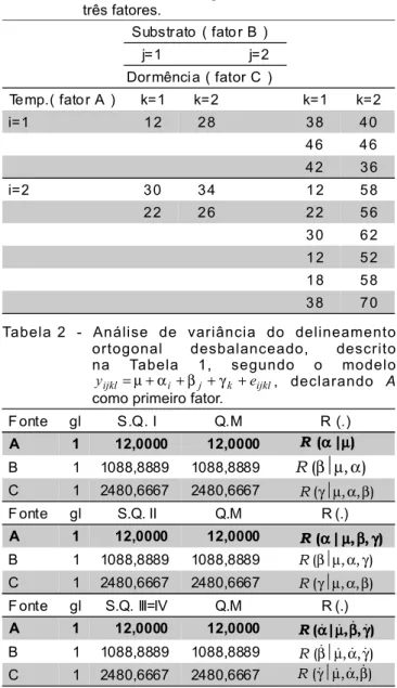 Tabela 2 - Análise de variância do delineamento ortogonal desbalanceado, descrito na Tabela 1, segundo o modelo
