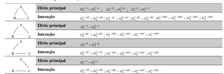 Tabela 7 - Esquema para o planejamento de delineamentos ortogonais e parcialmente ortogonais de modelos com três fatores, com algumas das hipóteses testáveis 1 .