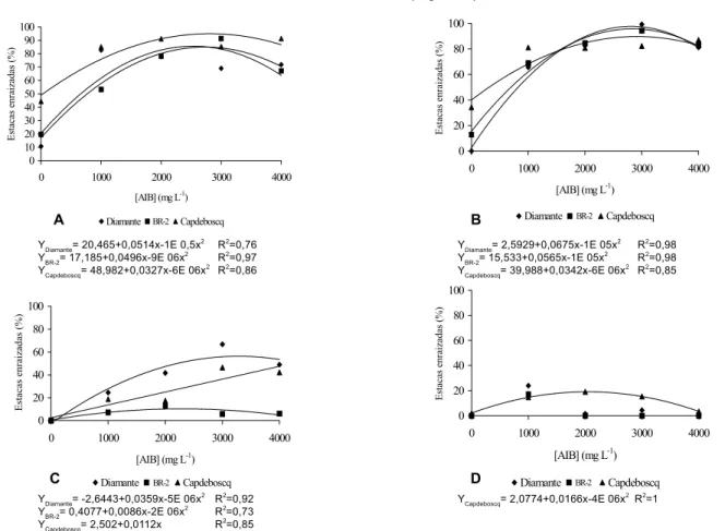 Figura 1 - Percentagem de enraizamento de estacas de três cultivares de pessegueiro, submetidas a tratamento com ácido indolbutírico (AIB): A) Primavera; B)Verão; C) Outono; D) Inverno