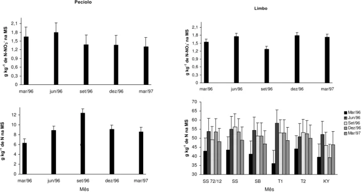 Figura 2 - Teores médios de N e NO 3 -  na matéria seca do pecíolo e limbo da folha recém-madura das variedades de mamoeiros em cinco épocas de amostragem