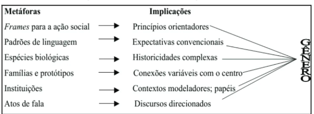 Figura 3: Metáforas sobre gêneros 