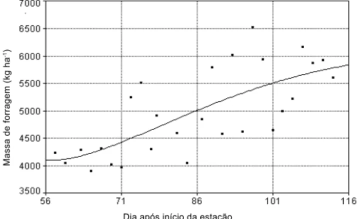 Figura 3 - Massa de forragem do Panicum maximum cv. Mombaça durante a primavera, com período de descanso médio de 40 dias, ao longo das avaliações temporais (Modelo 1).