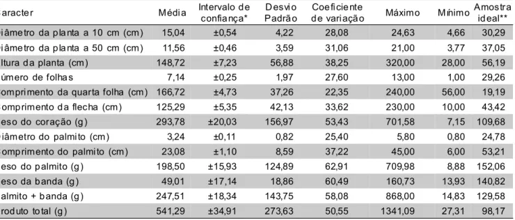 Tabela 1 - Estimativas da média, intervalo de confiança, desvio padrão, coeficiente de variação, valores máximos e mínimos e tamanho da amostra ideal, para os caracteres estudados em uma população cultivada de Archontophoenix alexandrae