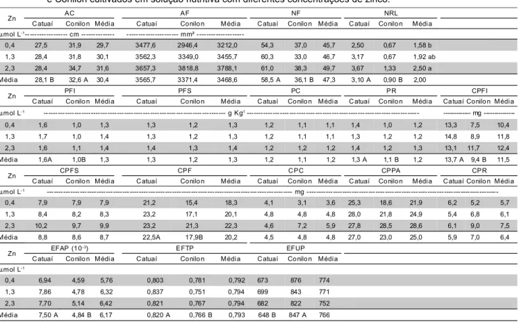 Tabela 2 - Altura de caule (AC), área foliar (AF), número de ramificações laterais (NRL), teores de fósforo nas folhas inferiores (PFI), folhas superiores (PFS), caule (PC) e raiz (PR), conteúdos de fósforo nas folhas inferiores (CPFI), folhas superiores (