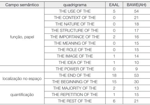 Tabela 5: Moldura lexical “the * of the”