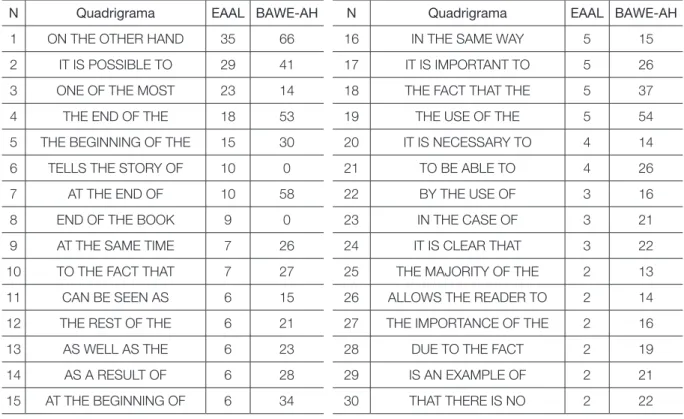 Tabela 1: Quadrigramas-chave positivos no corpus EAAL