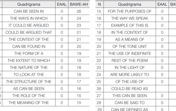 Tabela 4: Quadrigramas não compartilhados pelos corpora