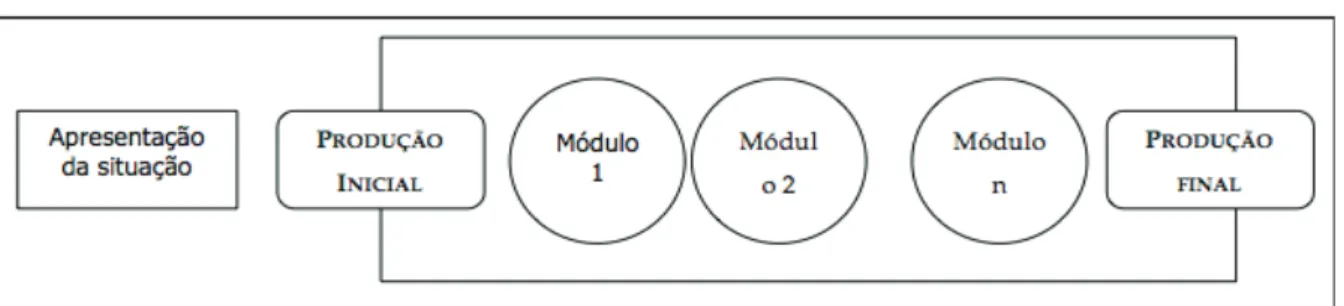 Figura 1: esquema da sequência didática