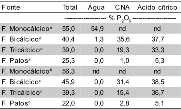 Tabela 2 - Teores de Fósforo Total e Solúveis em: Água, Solução Neutra de Citrato de Amônio (CNA) 0,9 mol L -1  e Solução de Ácido Cítrico 0,095 mol L -1 dos Fosfatos sintetizados.