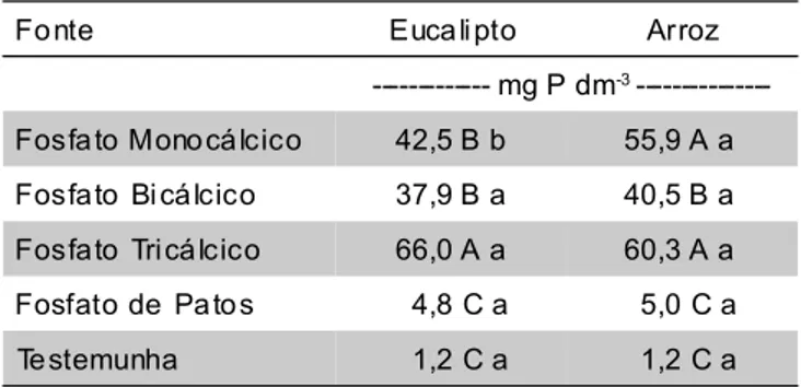 Tabela 6 - Coeficiente de Utilização Biológica (CUB) de P por eucalipto e arroz.