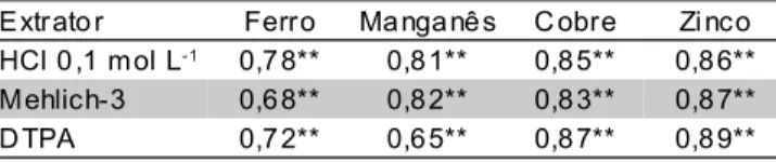 Tabela 6 são apresentados os coeficientes de correlação linear simples obtidos entre as quantidades totais de Fe, Mn, Cu e Zn encontrados nas plantas e os teores desses elementos extraídos do solo nos tratamentos que receberam lodo de esgoto.