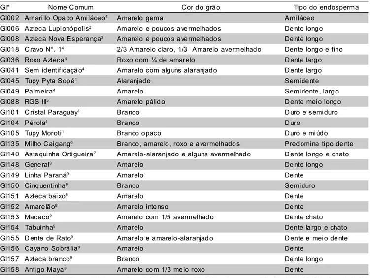 Tabela 1 - Identificação, nome comum, origem e caracterização das populações crioulas de milho do IAPAR (GI) para cor e  tipo de endosperma.