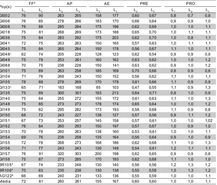 Tabela 2 - Médias das populações crioulas de milho avaliadas em três ambientes (L 1  – Londrina; L 2  – Ponta Grossa; L 3  – Anhembi).