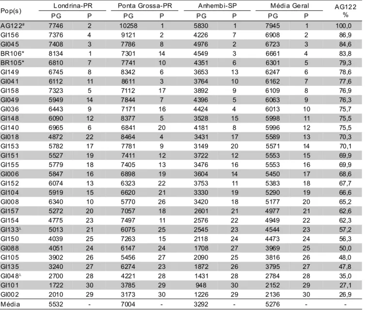 Tabela 3 - Produtividade (PG +  em kg ha -1 ) média por local, média geral, respectivas posições relativas (P) e porcentagem em relação ao híbrido AG 122 (%), das populações crioulas de milho em três ambientes (1998/99).