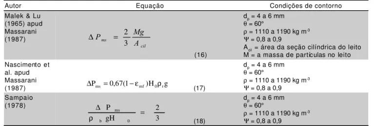Tabela 7 - Resultados da velocidade de mínima fluidização (U mf  ) e queda de pressão no leito fluidizado (∆P).