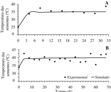 Figura 8 - Variação entre a temperatura simulada e observada das sementes, com o tempo, no pré-aquecimento (A) e secagem (B), durante a realização do primeiro teste do tratamento 2.