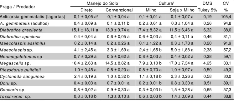 Tabela 3 - Número médio de insetos pragas e insetos predadores (± erro padrão da média) amostrados por rede entomológica em soja