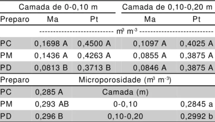 Tabela 2 - Valores médios de macroporosidade (Ma), microporosidade e porosidade total (Pt) nos sistemas de preparo e camadas estudadas