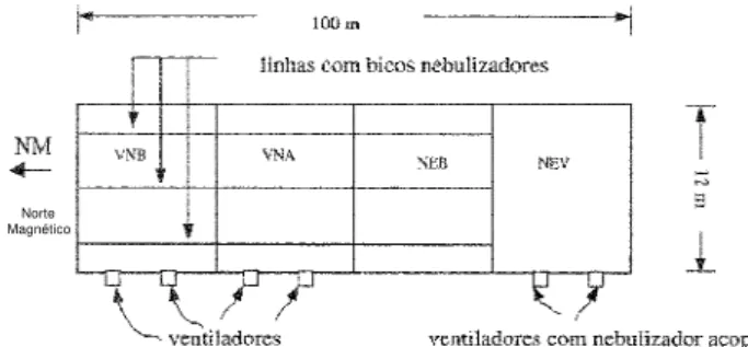 Figura 1 - Esquema da divisão do aviário demonstrando a distribuição dos tratamentos - ventilador associado a nebulização (VNB), ventilador de alta rotação associado a nebulização (VNA), nebulização (NEB) e ventilador acoplado ao nebulizador (NEV) - e a di