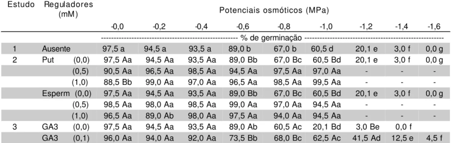 TABELA 1 - Valores  médios  da  porcentagem de germinação para sementes de canafístula sob estresse hídrico, com  ou sem a adição de reguladores (Put = putrescina; Esperm = espermidina).