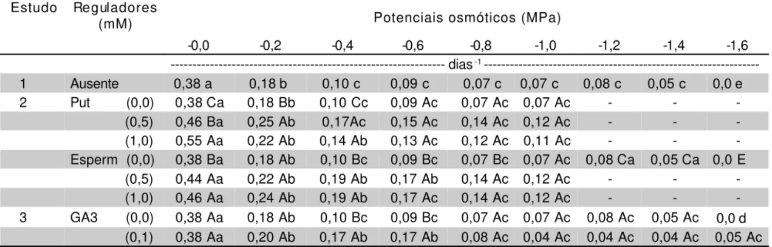 TABELA 2 - Valores  médios  de  velocidade (V) de germinação para sementes de canafístula sob estresse hídrico, com ou sem a adição de reguladores (Put = putrescina; Esperm = espermidina).