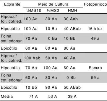 TABELA 2 - Porcentagem de indução de calos de explantes de mamoeiro (Carica papaya L. cv