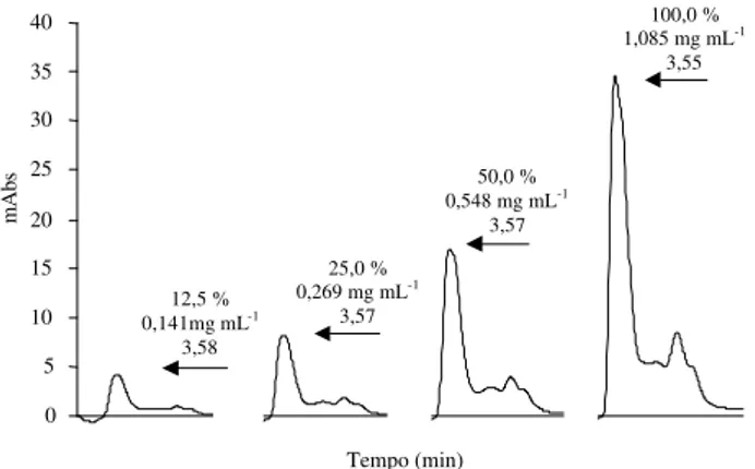 Figura 4 - Cromatogramas de HPLC do extrato de leucena quantificando diferentes concentrações da mimosina.