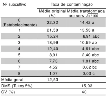 TABELA 1 - Taxas de contaminação ao longo de 8 subcultivos in vitro do cultivar de bananeira FHIA-01,  inde-pendentemente do nível de BAP utilizado no meio de cultura