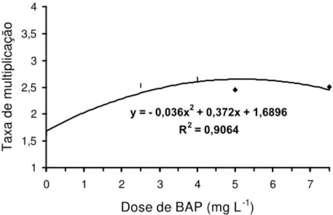Figura 1 - Curva de regressão para a taxa de multiplicação  in vitro de bananeira cv. FHIA-01 em função da dose de BAP, independente do subcultivo.