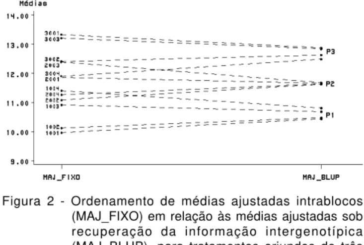 Figura 2 - Ordenamento de médias ajustadas intrablocos (MAJ_FIXO) em relação às médias ajustadas sob recuperação da informação intergenotípica (MAJ_BLUP), para tratamentos oriundos de três populações (P1, P2 e P3)