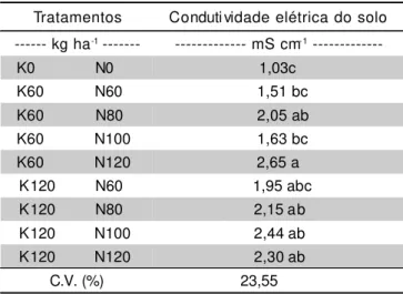 TABELA 3 - Condutividade elétrica do solo em função das doses de adubação nitrogenada e potássica em cobertura.