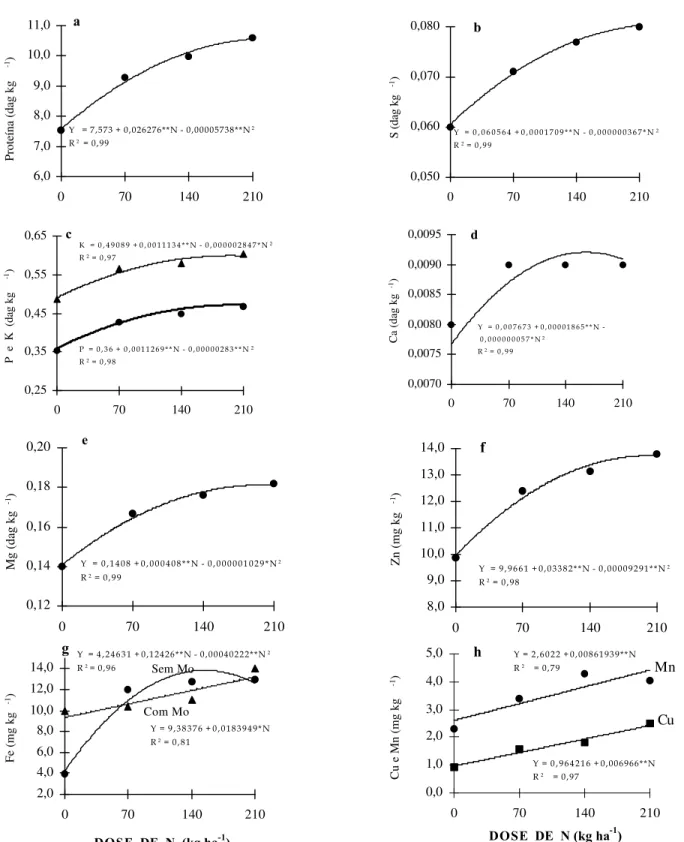 Figura 3 - Teores nos grãos de proteína (a), enxofre (b), fósforo e potássio (c), cálcio (d), magnésio (e), zinco (f), ferro (g), cobre e     manganês (h), em função de doses de nitrogênio, na forma de sulfato de amônio.