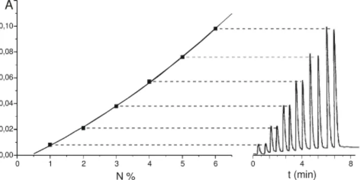 Figura 2 - Registro da etapa de calibração e a correspondente curva analítica.
