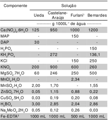 TABELA 1 - Composição química das soluções nutritivas es- es-tudadas. Santa Maria, RS, 1998.