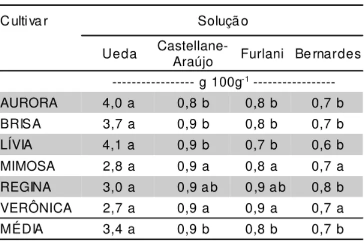 TABELA 4 - Teor médio de fibra de plantas de alface por cultivar produzidas sob quatro soluções  nutriti-vas (Ueda, Furlani, Castellane-Araújo e Bernardes)