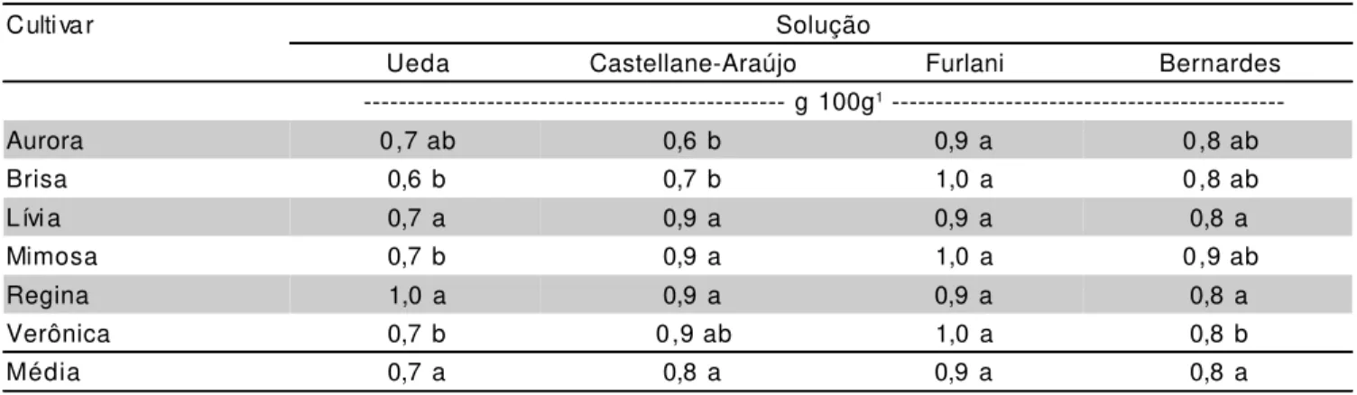 TABELA 5 - Teor médio de resíduo mineral de plantas de alface por cultivar produzidas sob quatro soluções nutritivas (Ueda, Furlani, Castellane-Araújo e Bernardes)