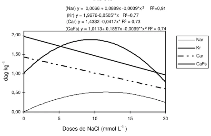 Figura 2 - Teores de Sódio na raiz (Nar), no cultivar IAC 766, como variável da doses de NaCl.