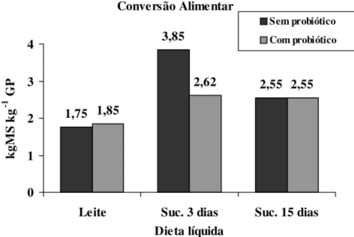 Figura 2 - Efeitos do fornecimento de probiótico e tipo de dieta líquida sobre a conversão alimentar até a desmama.
