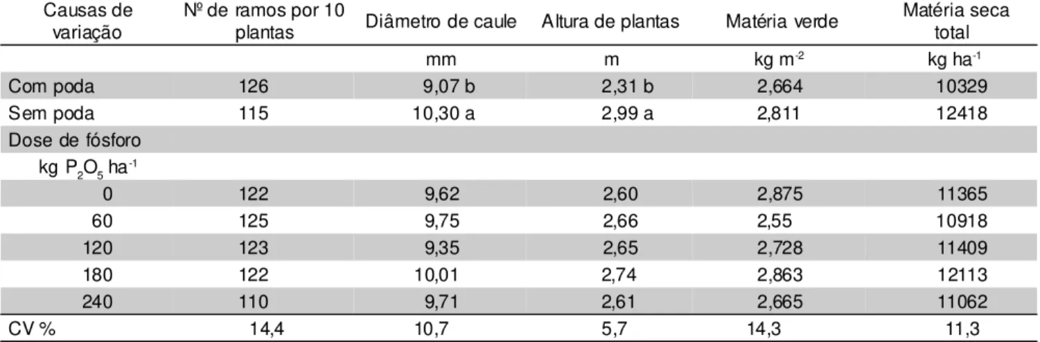 TABELA 7 - Avaliação realizada na colheita da Crotalaria juncea L. em função de diferentes doses de P 2 O 5  associadas à poda.