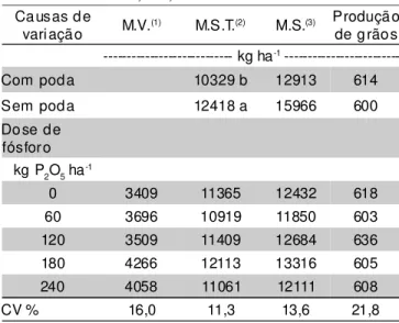 TABELA 8 - Avaliação realizada na colheita de plantas da Crotalaria juncea L. em função de diferentes doses de P 2 O 5  associadas à poda.