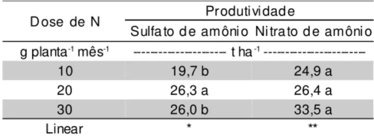 TABELA 2 - Produção estimada do mamoeiro, em toneladas por hectare,  no  primeiro ano de plantio em função das fontes e doses de N.