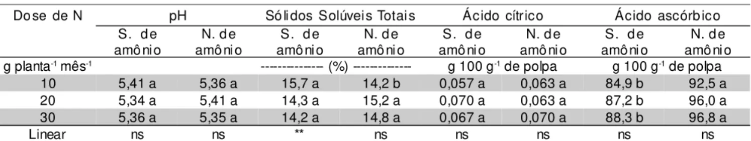 TABELA 3 - Atributos químicos dos frutos do mamoeiro ‘Solo’ colhidos em março de 1998, em função das fontes e dose de N.