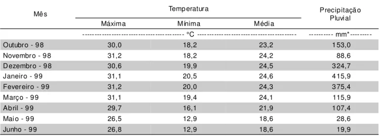 TABELA 1 - Médias mensais de temperatura máxima, mínima, média e precipitação pluviométrica na FCAVJ/UNESP em  Jaboticabal - SP durante o período  experimental (outubro/98 a junho/99).