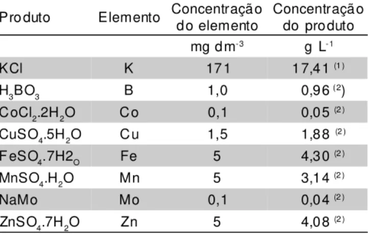 TABELA 2  - Produções de matéria seca da parte aérea de alfafa obtidos em todos os tratamentos com fontes e doses de P referente ao primeiro e terceiro plantios.