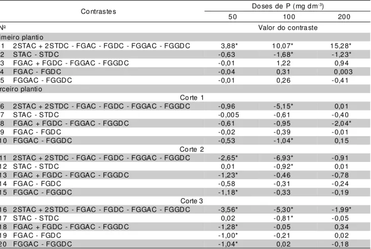 TABELA 3  - Contrastes ortogonais para comparação da produção de matéria seca da parte aérea de alfafa entre os   tratamentos com fontes de fósforo dentro de cada dose de P, no primeiro e terceiro plantios.