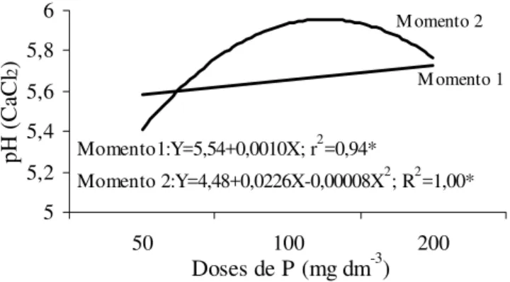 TABELA 10 - Teor de P no solo antes do terceiro plantio e após o último corte, em função dos tratamentos com fontes e  doses de P.