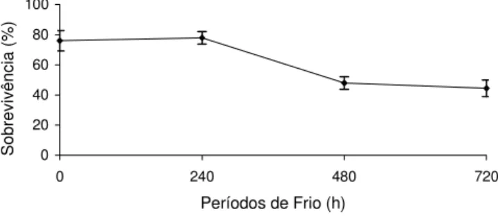 Figura 1 - Percentagem de sobrevivência do porta-enxerto de macieira cv. Marubakaido, após um mês de permanência em casa de vegetação.